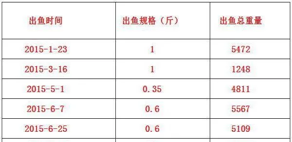 冬春季养殖草鱼用海大901突破56斤大关