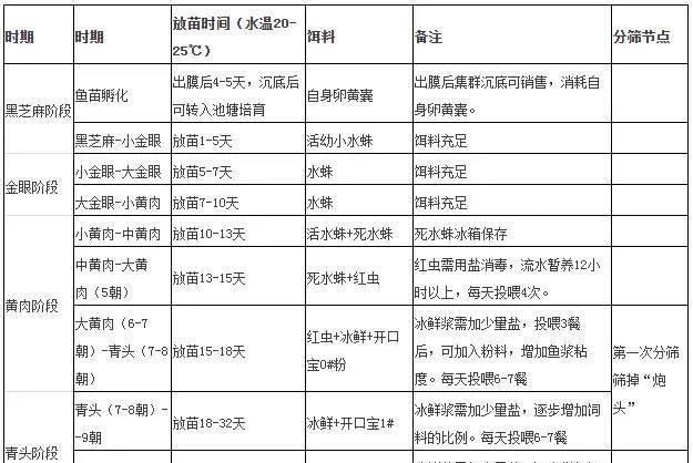 黑鱼生鱼黑芝麻培育技术要点详解