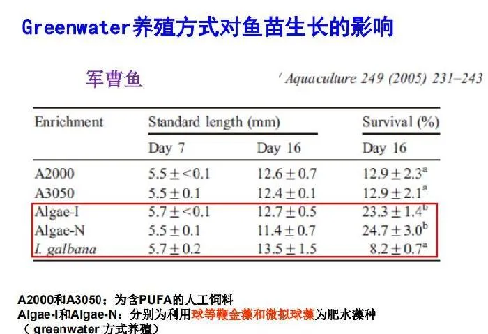 微藻在水产养殖和特种饲料中的应用