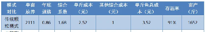 提高密度，引入膨化料，湖北仙桃鳊鱼产量翻一番