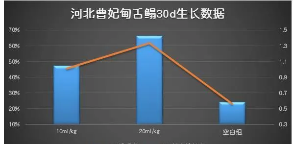 诺维健•颗粒伴侣和护肝舒肠促进半滑舌鳎生长、肝脏修复效果显著