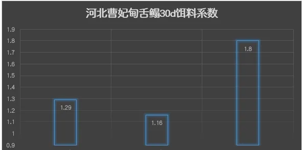 诺维健•颗粒伴侣和护肝舒肠促进半滑舌鳎生长、肝脏修复效果显著