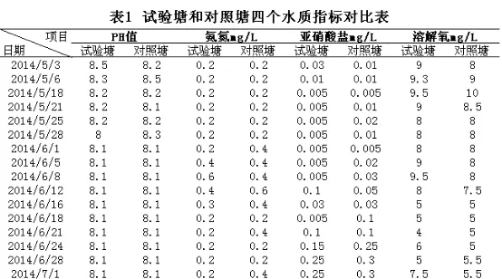 匀水增氧机在南美白对虾养殖中的应用试验