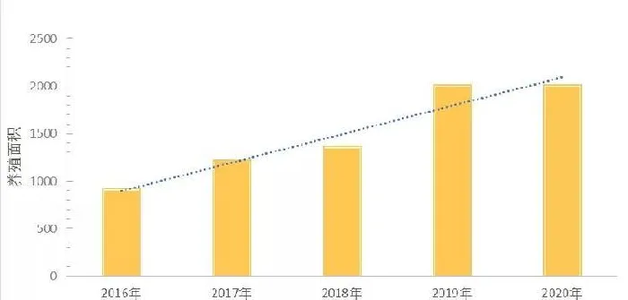 2020年小龙虾饲料创新配制理念