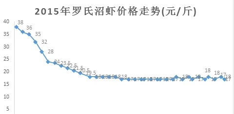 罗氏沼虾早卖一天多卖一块，“罗先丰”助你早五天卖虾