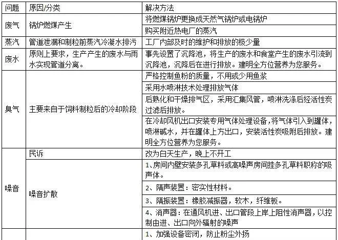 水产饲料厂如何应对环保检查？——形势与案例